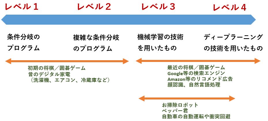 人工知能のレベル 時代に取り残されないためのａｉ 人工知能 入門